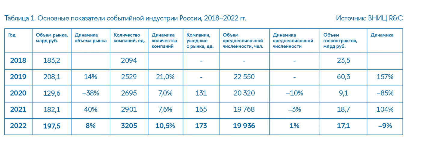 Трансформация событийной индустрии России